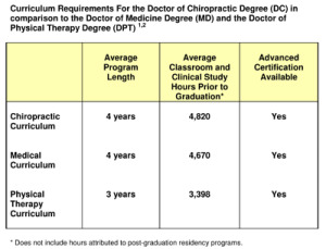 Graph comparing Chiropractic with other Physician Training