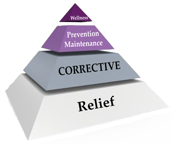 Drawing of a pyramid with the phases of care written as relief, corrective, prevention maintenance, wellness